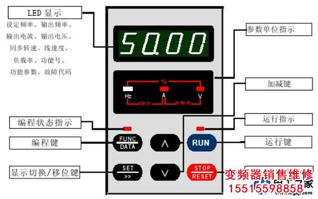 變頻器控制面板上的各個按鍵的功能